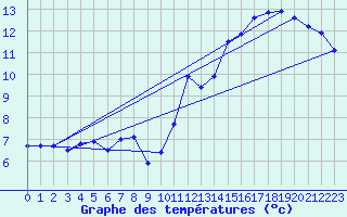Courbe de tempratures pour Pointe de Chassiron (17)