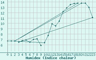 Courbe de l'humidex pour Pointe de Chassiron (17)