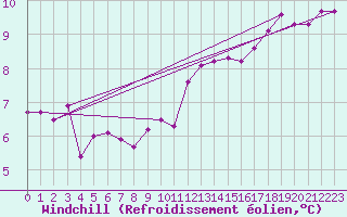 Courbe du refroidissement olien pour Coleshill