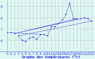 Courbe de tempratures pour Alpuech (12)