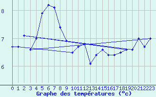 Courbe de tempratures pour Lannion (22)