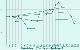 Courbe de l'humidex pour Calais / Marck (62)