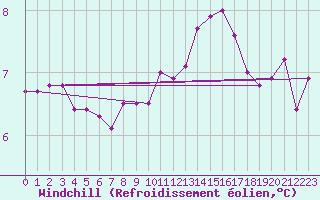 Courbe du refroidissement olien pour Thorney Island