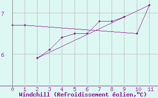 Courbe du refroidissement olien pour Plussin (42)