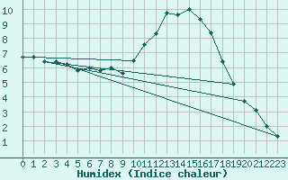 Courbe de l'humidex pour Neuville-de-Poitou (86)