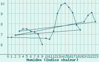 Courbe de l'humidex pour Lamballe (22)