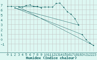 Courbe de l'humidex pour La Comella (And)