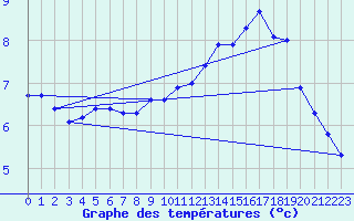 Courbe de tempratures pour Larkhill