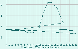 Courbe de l'humidex pour Sainte-Genevive-des-Bois (91)