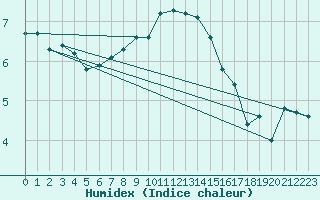 Courbe de l'humidex pour Izegem (Be)