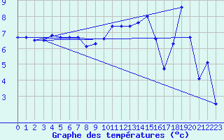 Courbe de tempratures pour Topcliffe Royal Air Force Base