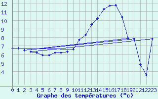 Courbe de tempratures pour Bellefontaine (88)