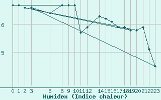 Courbe de l'humidex pour la bouée 62120