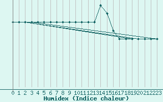 Courbe de l'humidex pour Muirancourt (60)