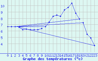Courbe de tempratures pour Luc-sur-Orbieu (11)