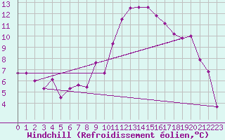 Courbe du refroidissement olien pour Nmes - Courbessac (30)