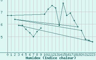 Courbe de l'humidex pour Cuenca