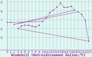 Courbe du refroidissement olien pour Guret Saint-Laurent (23)