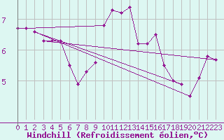 Courbe du refroidissement olien pour Grasque (13)