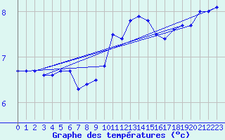Courbe de tempratures pour Le Touquet (62)