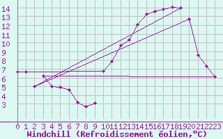 Courbe du refroidissement olien pour Troyes (10)