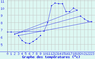 Courbe de tempratures pour Radinghem (62)