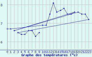 Courbe de tempratures pour Ploumanac