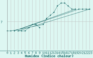 Courbe de l'humidex pour Lasne (Be)