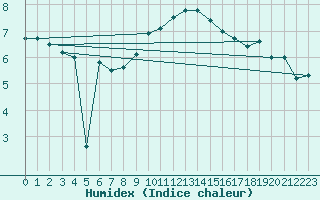 Courbe de l'humidex pour Baruth