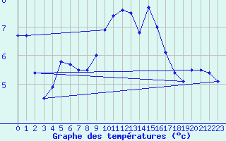 Courbe de tempratures pour Orly (91)