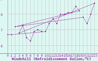 Courbe du refroidissement olien pour la bouée 63058