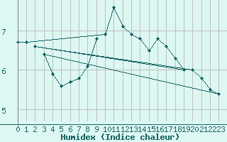 Courbe de l'humidex pour Nancy - Ochey (54)