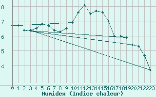 Courbe de l'humidex pour Cambrai / Epinoy (62)