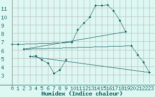 Courbe de l'humidex pour Sain-Bel (69)