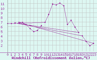 Courbe du refroidissement olien pour Grenoble/agglo Le Versoud (38)