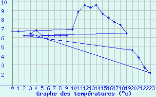 Courbe de tempratures pour Montrodat (48)