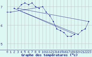 Courbe de tempratures pour Dunkerque (59)