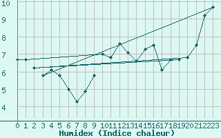Courbe de l'humidex pour Cherbourg (50)