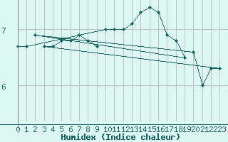 Courbe de l'humidex pour Elm