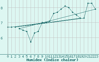 Courbe de l'humidex pour Alto de Los Leones