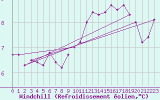 Courbe du refroidissement olien pour Ile de Groix (56)