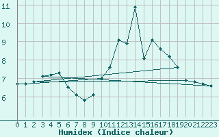 Courbe de l'humidex pour Lans-en-Vercors (38)