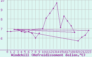 Courbe du refroidissement olien pour Istres (13)