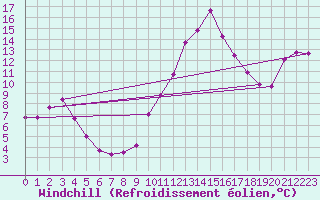 Courbe du refroidissement olien pour Carpentras (84)
