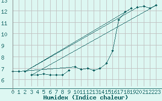 Courbe de l'humidex pour Tholey