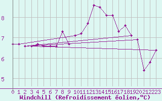 Courbe du refroidissement olien pour Bannalec (29)