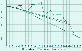 Courbe de l'humidex pour Jabbeke (Be)