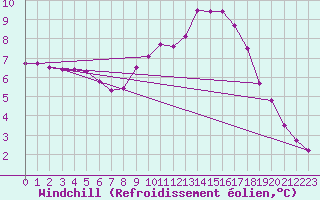 Courbe du refroidissement olien pour Charmant (16)