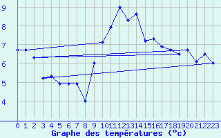 Courbe de tempratures pour Colombier Jeune (07)