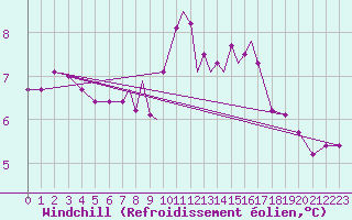 Courbe du refroidissement olien pour Scilly - Saint Mary